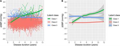 Trajectory Analysis of Orthostatic Hypotension in Parkinson’s Disease: Results From Parkinson’s Progression Markers Initiative Cohort